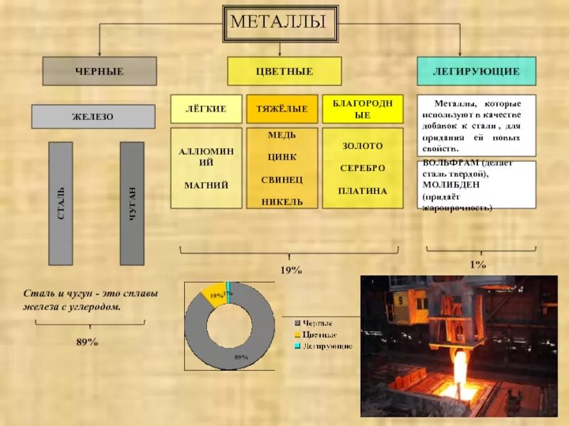 Схема металлургического процесса стали и чугуна. Металлургический комплекс схема черная метал цветная метал. Чёрная металлургия это какие металлы. Металлы черной и цветной металлургии.