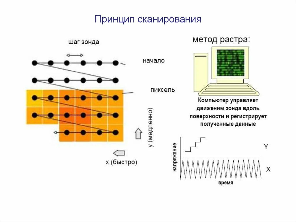 Сканирующий метод