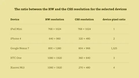 Device css