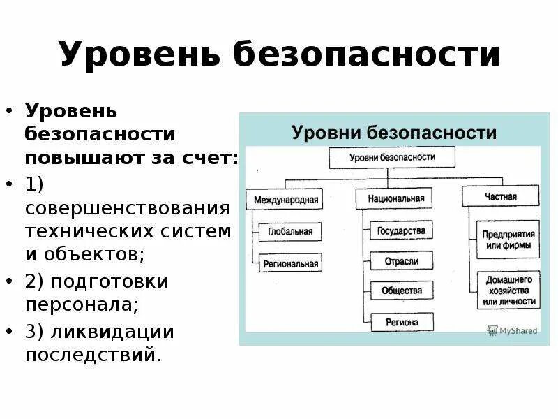 Уровни безопасности. Уровни безопасности жизнедеятельности. Уровни безопасности общества. Уровни безопасности объектов.