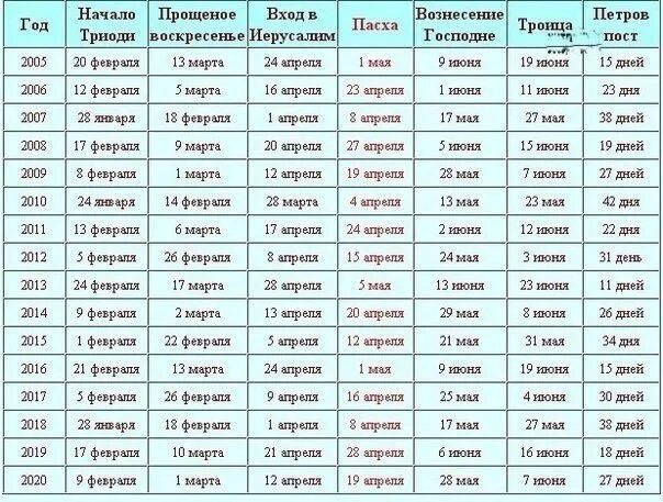 19 май 2016. Календарь Пасхи. Пасха по годам. Даты православной Пасхи по годам. Пасха по годам с 2010 года.