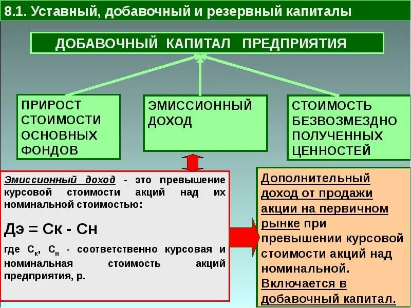 Уставный капитал добавочный и резервный капитал. Добавочный капитал предприятия это. Структура добавочного капитала. Источники формирования добавочного капитала.