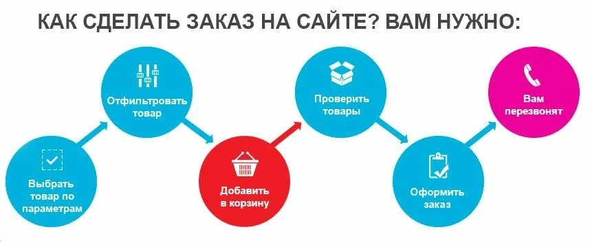 Как сделать заказ. Как сделать заказ пример. Как правильно сделать заказ. Этапы оформления заказа