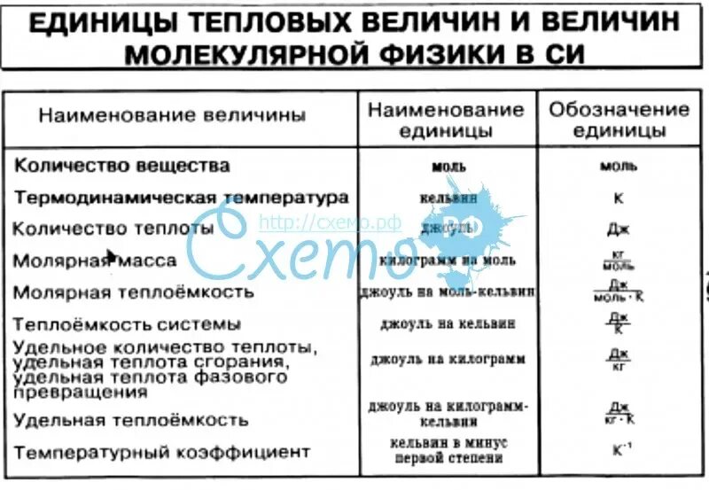 В системе си единица теплоты