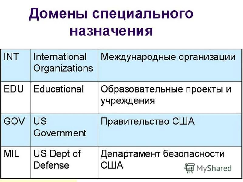 Каково назначение доменов верхнего уровня. Каково назначение доменов верхнего уровня