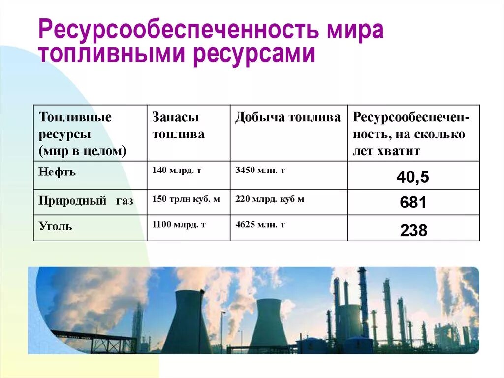 Топливные ресурсы России таблица. Мировые запасы топливных ресурсов. Главные преимущества в обеспеченности россии природными ресурсами