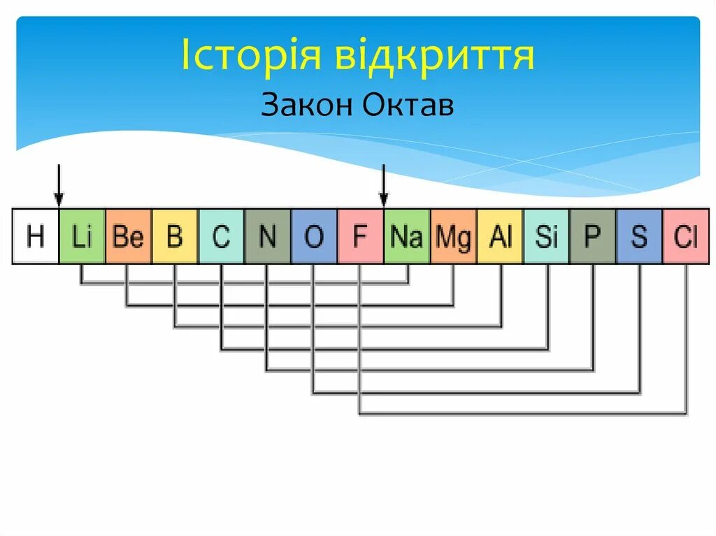 Закон октав. Закон октавы. Октавы в химии. Закон октав Ньюлендса.