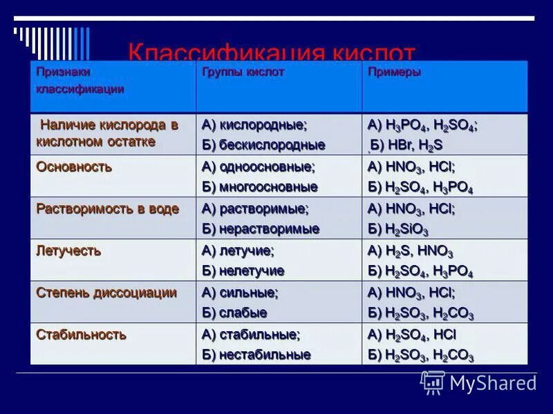 Виды кислот