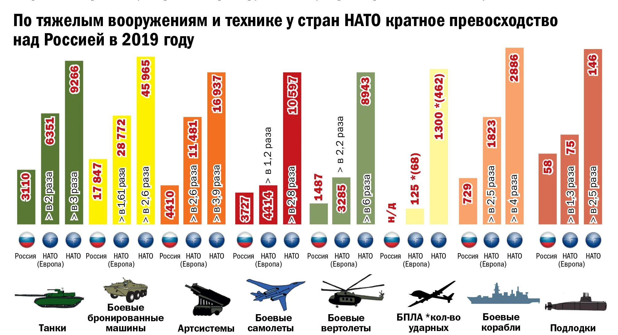 Общая численность нато. Соотношение вооружения России и НАТО. Вооружение НАТО И России сравнение. Численность НАТО. Численность войск НАТО.