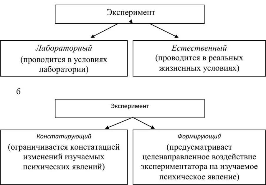 Определи этапы эксперимента. Классификация экспериментов в психологии. Классификация исследования: эксперимент и. Классификация видов эксперимента. Виды эксперимента схема.