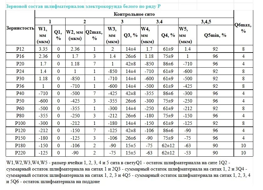 3 мкм в мм. Сито размером ячеек 20 мм. Сито 014 размер ячейки. Зернистость электрокорунда таблица. Сито размер ячейки.