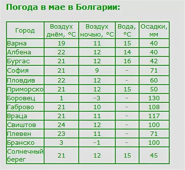 Болгария климат. Болгария климат по месяцам. Болгария температура по месяцам. Климат в Болгарии по месяцам и температура. Болгария среднегодовая температура.