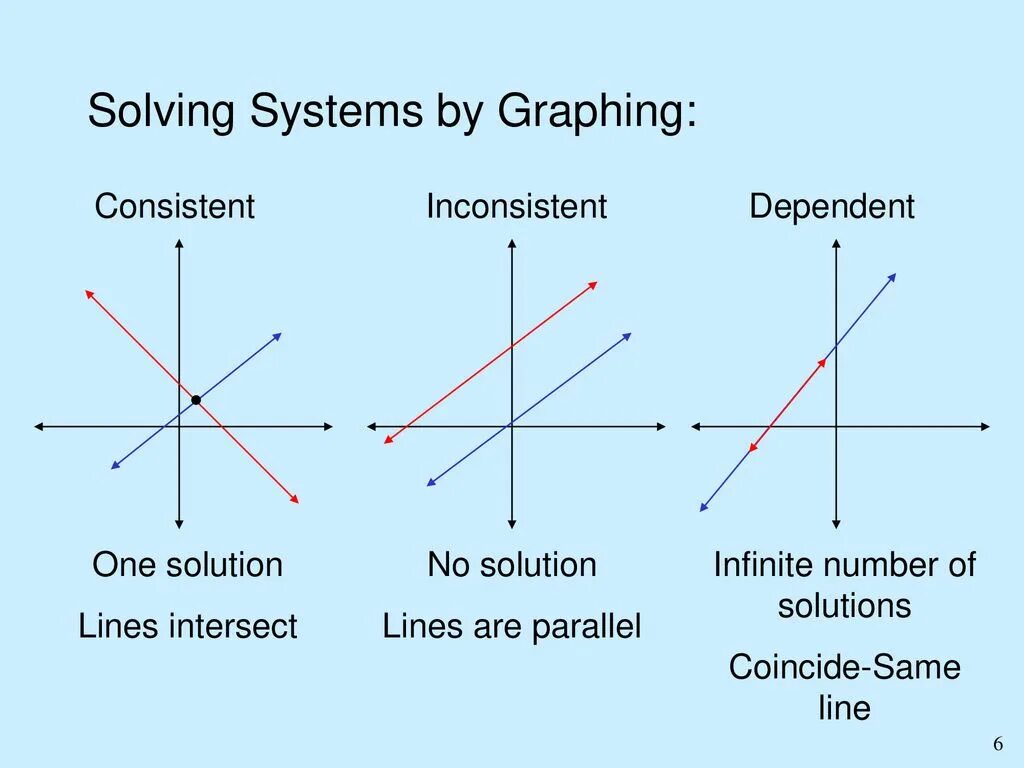System of equations solutions. System of Linear equations. Linear equations and graphs. Consistent, inconsistent & dependent System.