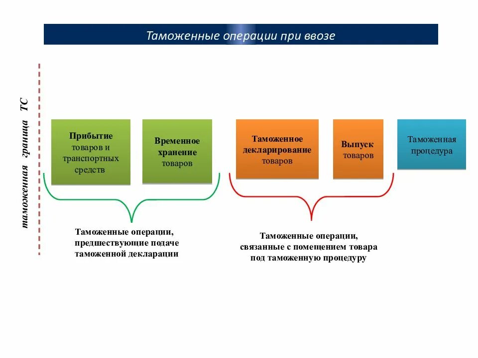 Порядок осуществления таможенных операций. Этапы совершения таможенных операций при импорте. Схема таможенных операций. Схема таможенных операций при ввозе товаров. Таможенно экономические операции