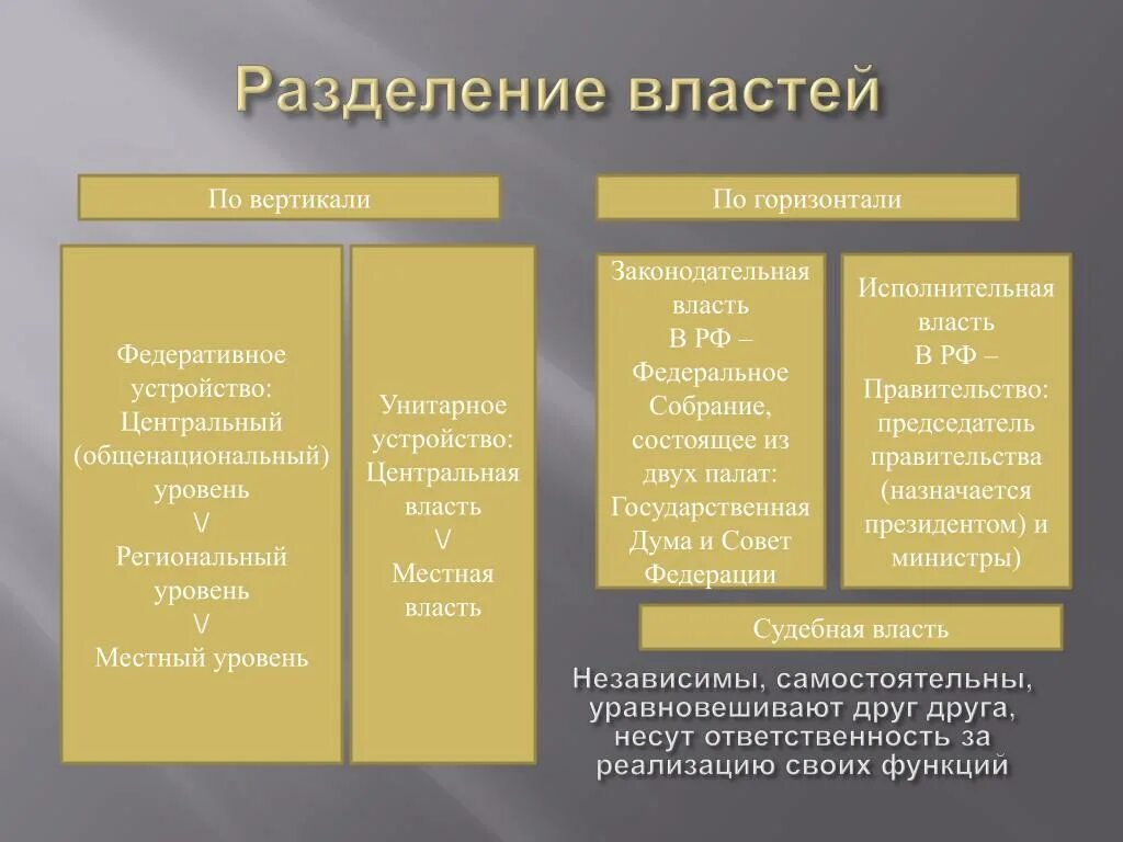 Система разделения властей в РФ. Разделение властей по вертикали. Структура разделения властей. Сиситем аразделения вдастей.