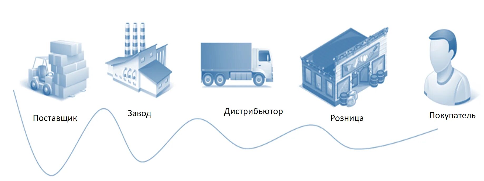 Дистрибьютор логистика