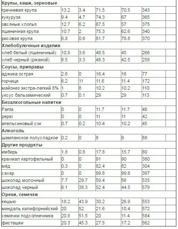 Таблица разрешенных продуктов при безуглеводной диете. Низкоуглеводные крупы таблица. Аткинса таблица углеводов. Безуглеводная диета меню. Безуглеводные продукты для похудения