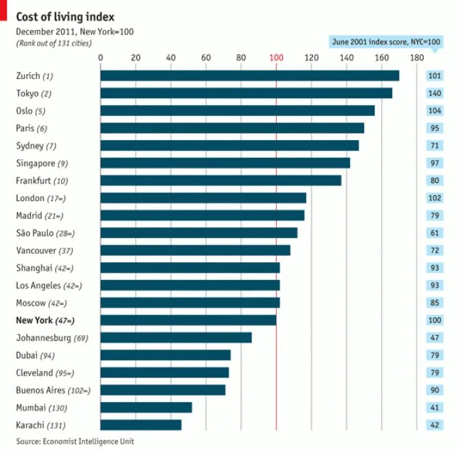 Cost of Living Index. Cost of Living Comparison. Economist cost of Living. Буенос Айрос ВВП на душу населения. Expensive cost