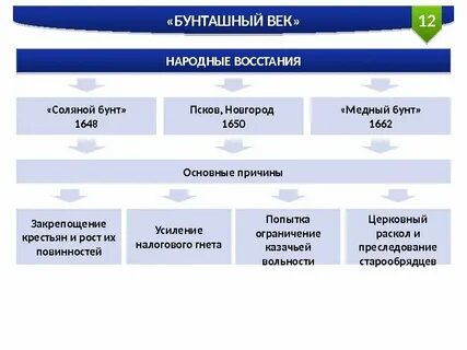 Восстание в пскове и новгороде таблица