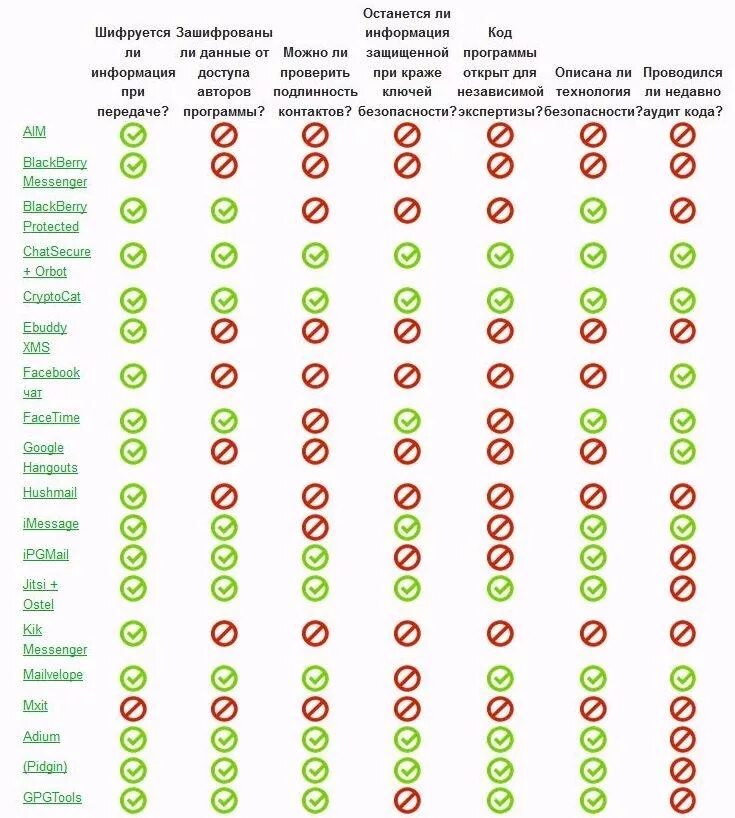 Таблица безопасности мессенджеров. Сравнение мессенджеров таблица. Критерии безопасности мессенджеров. Рейтинг по безопасности мессенджеров.