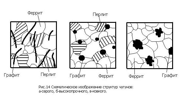 Структурные составляющие чугуна. Серый чугун структура. структура серого чугуна схематично. структура серых чугунов. структура ферритно металлическая основа.серого чугуна.