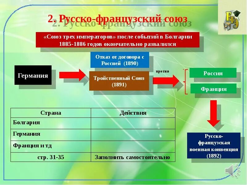 Русско французский военный союз. Условия русско французского Союза. Союз России и Франции при Александре 3. Русско-французский Союз при Александре 3 условия.