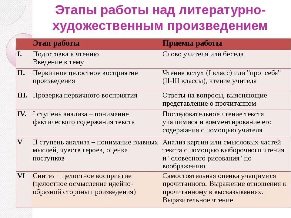 Пример прочитанного произведение. Этапы работы над литературным произведением. Этапы работы над произведением. Этапы работы на литературном чтении. Методика работы над художественным произведением.