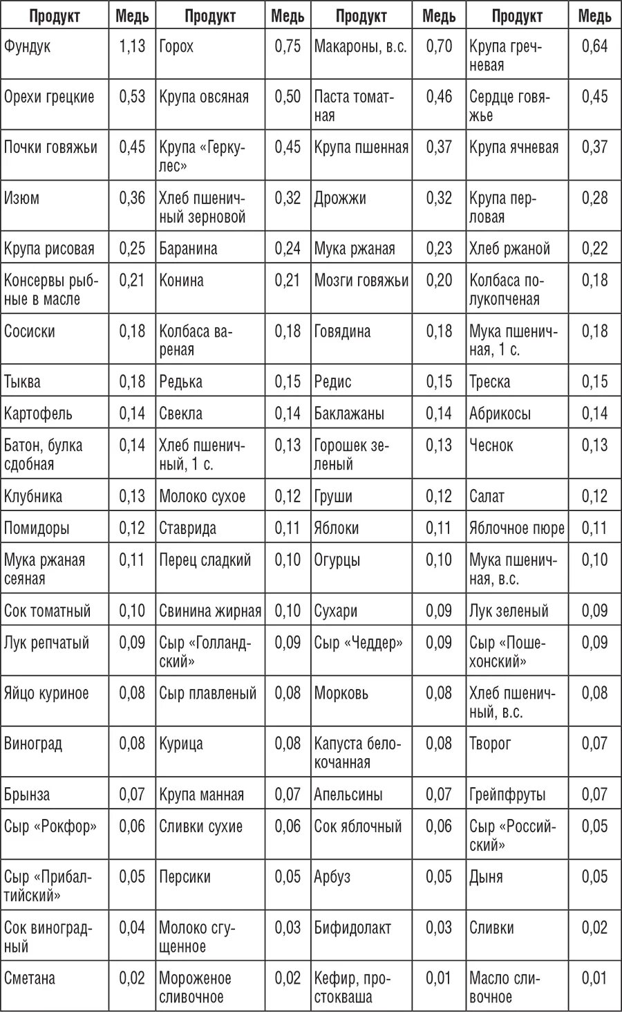 Таблица продуктов содержащих медь. Продукты с содержанием меди список. Продукты содержащие медь таблица. Содержание меди в продуктах