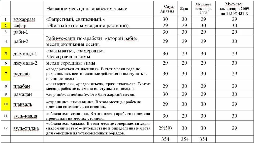 Месяцы на арабском языке. Месяца на арабском. Название месяцев по арабски. Имена месяцев на арабском языке.