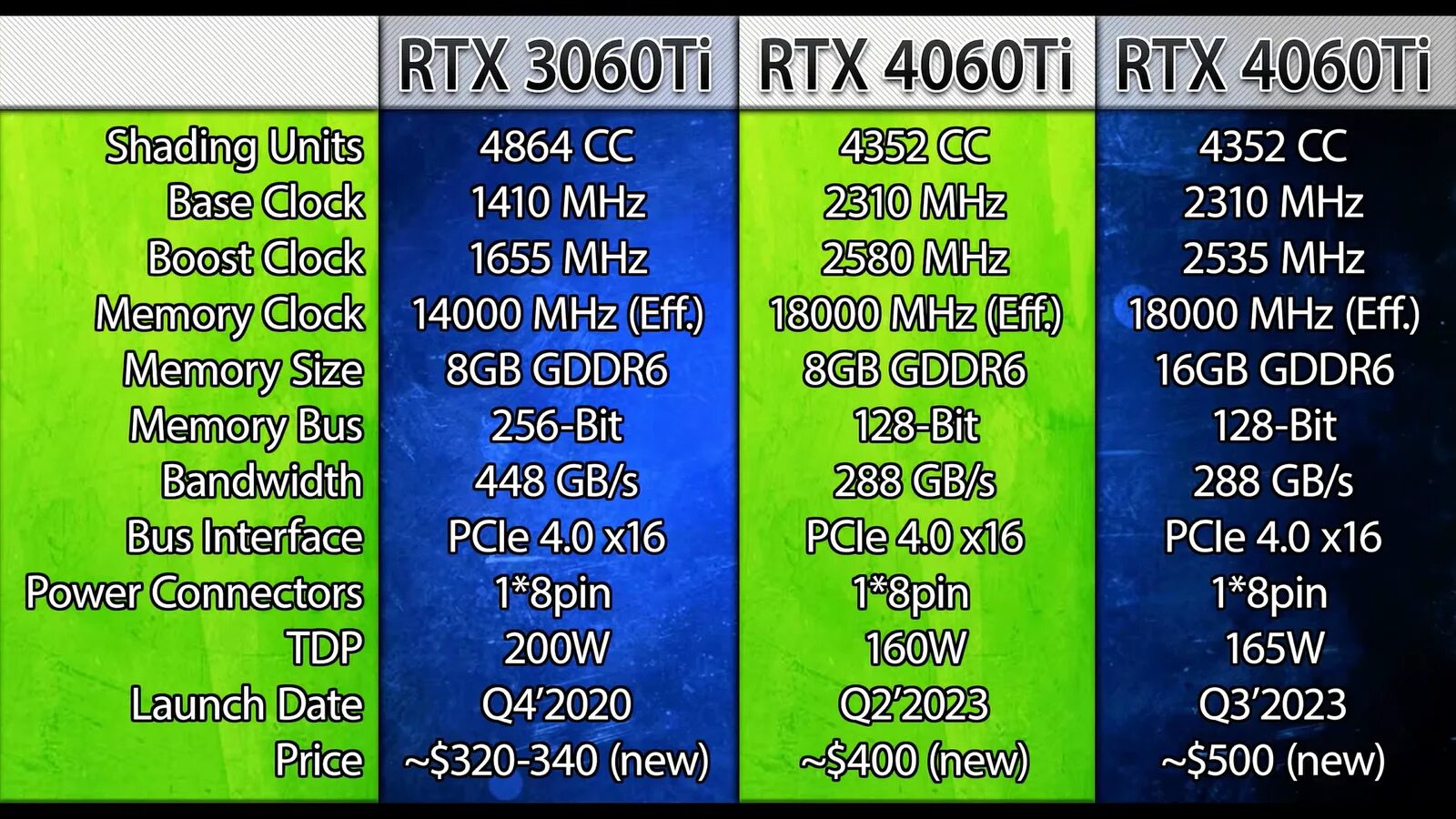 RX 6600 XT vs RTX 3060. RX 6700 vs RX 6650 XT. RX 6650 XT vs RTX 3060. RTX 6600 XT или RX 6600. Rtx 4060 и 4060 ti сравнение