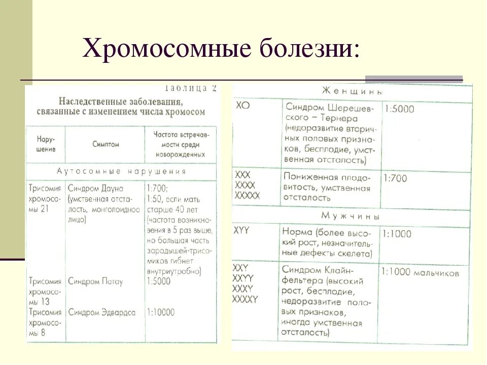 Типы наследования заболеваний таблица. Таблица хромосомные болезни синдромы. Хромосомные болезни таблица болезни. Наследственные болезни таблица хромосомные болезни.