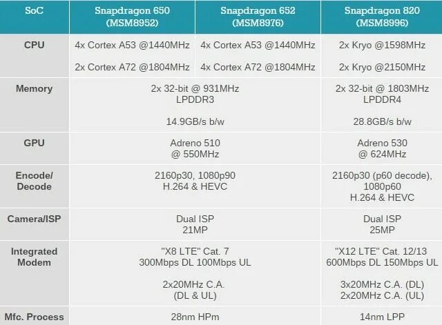 Процессор Snapdragon 680. Qualcomm Adreno 650. Характеристики процессора Qualcomm Snapdragon 680. Adreno 650