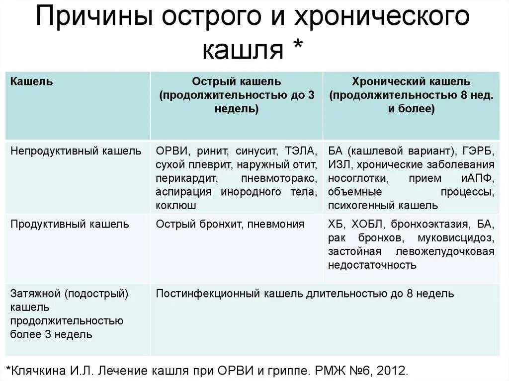 Лечение сухого кашля у взрослых симптомы