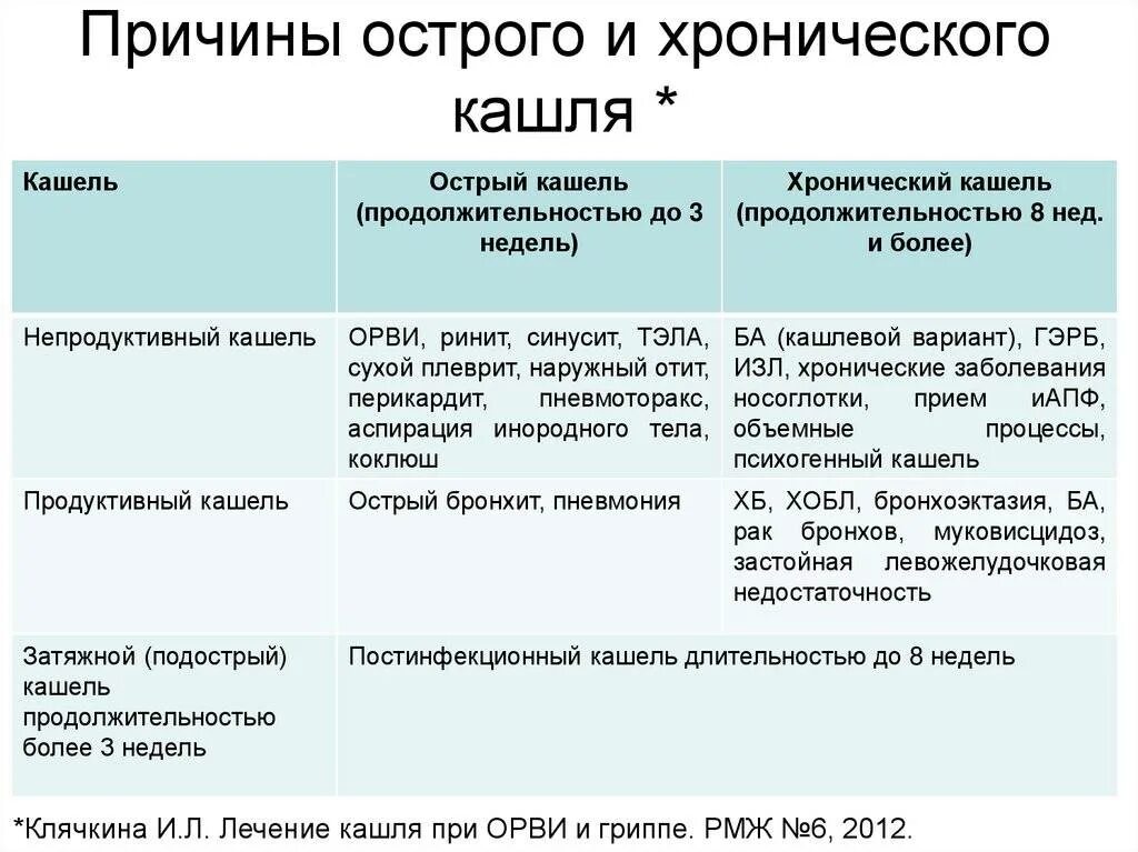 Постоянный сильный кашель. Острый и хронический кашель. Хронический кашель причины. Причины сухого кашляу ребёнка. Сухой кашель у взрослого причины.