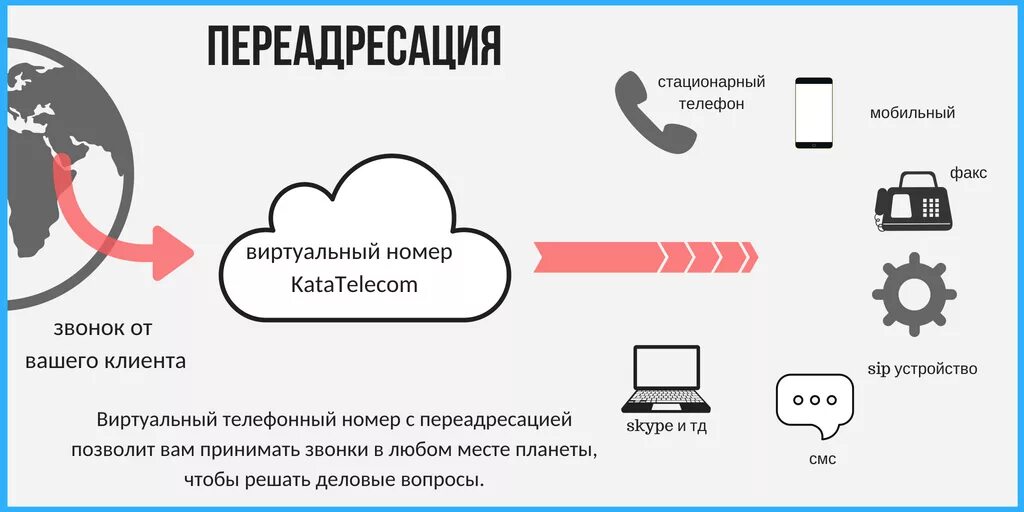 Стационарный номер можно. ПЕРЕАДРЕСАЦИЯ на мобильный телефон. Схема переадресации звонков. ПЕРЕАДРЕСАЦИЯ С городского телефона на мобильный. ПЕРЕАДРЕСАЦИЯ звонков на другой номер.