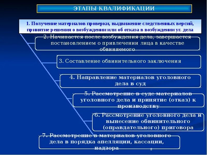 Квалификация действий в ук рф. Процесс квалификации преступлений понятие, этапы и стадии.. Этапы процесса квалификации преступлений. Этапы квалификации преступлений таблица. Этапы процесса уголовно-правовой квалификации.