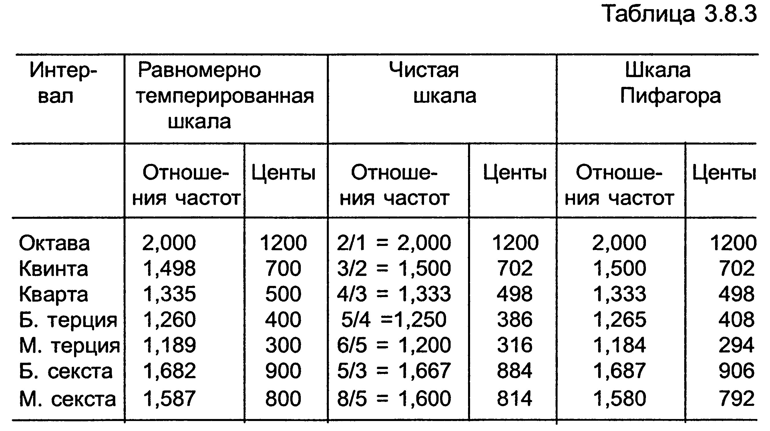 Частоты звуков нот. Частоты музыкальных нот в Герцах. Частоты звучания нот в Герцах таблица. Таблица настройки аккордеона. Частота октавы в Герцах.