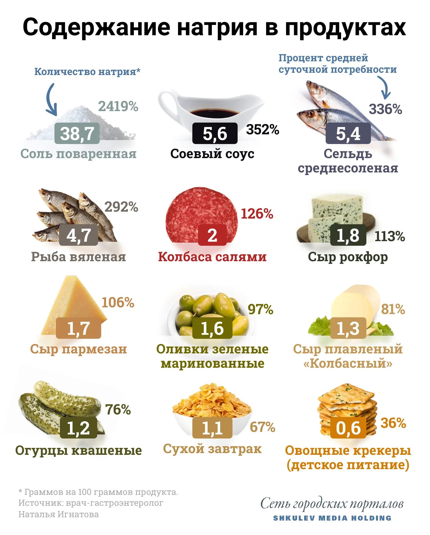 Почему необходимо контролировать потребление скрытой соли. Продукты содержащие натрий. Самые соленые продукты. Продукты питания содержащие натрий. Солёные продукты список.