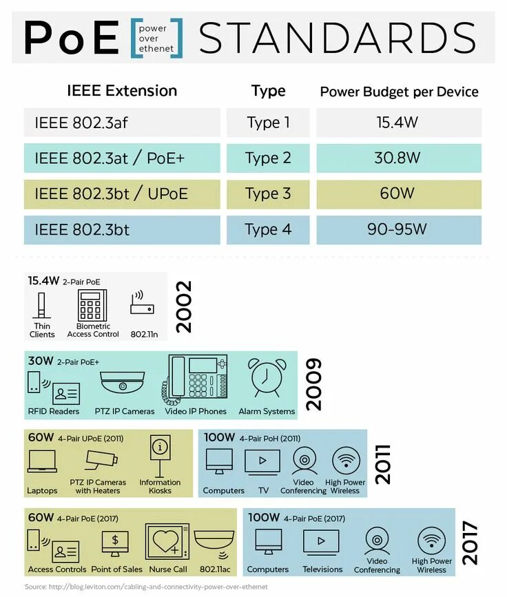 Стандарты poe. Стандарты POE 802.3. POE(802.3at, class 4). 802.3At POE +. Standard POE.