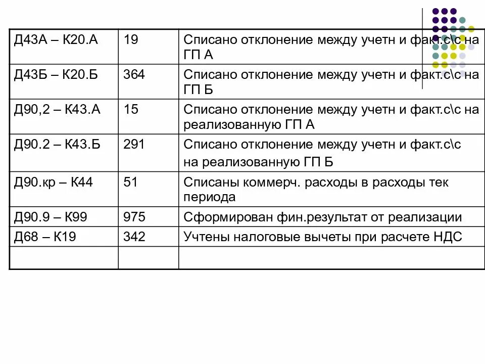 1 10 41 43. Проводки ДТ 91.02 кт 003.01. ДТ 44 кт 70 проводка. ДТ 90 кт 20 проводка что. ДТ 50 кт 90 проводка что означает.