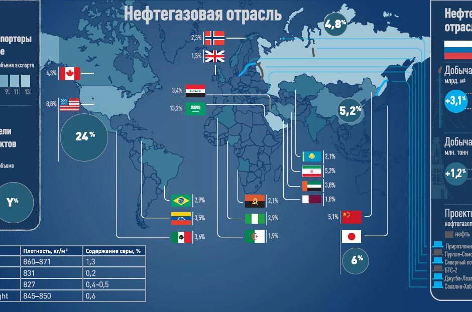 Добыча газа инфографика. Добыча нефти инфографика. Инфографика нефть и ГАЗ. Добыча нефти в России инфографика. Основные производители газа