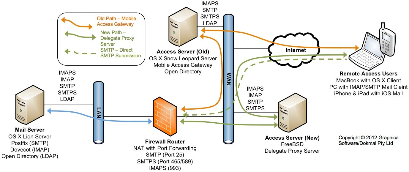 Межсетевой экран на прокси-сервере. Firewall схема. Прокси сервер схема. Схема Firewall сервер. Proxy path