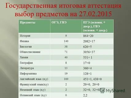 Огэ в 9 какие предметы обязательные