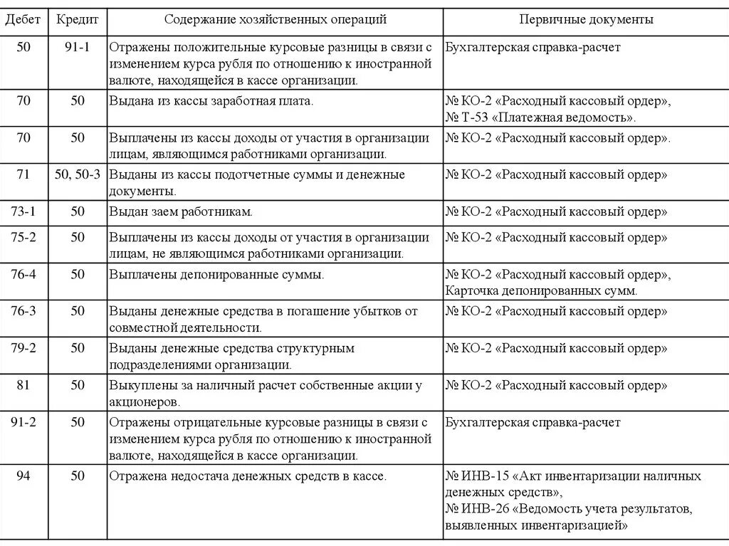 Дебет 70 кредит 76 проводка. Дебет 71 кредит 50 проводка означает. Дебет 60 кредит 71 проводка. Дебет 10 кредит 71 проводка.