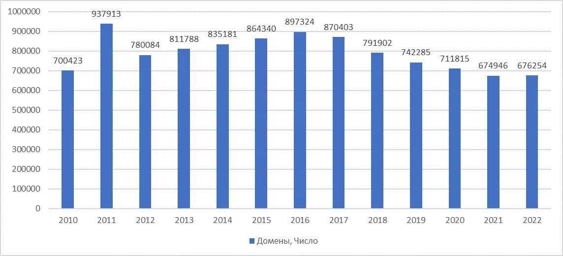 Индикаторы цифровой экономики за 2022 год. Рост Российской экономики 2022. Статистика России. Статистика наркозависимых в России 2022. Статистика предпринимательства в России 2022.