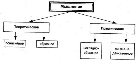 Понятийное наглядно действенное