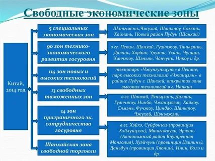 Понятие особой экономической зоны