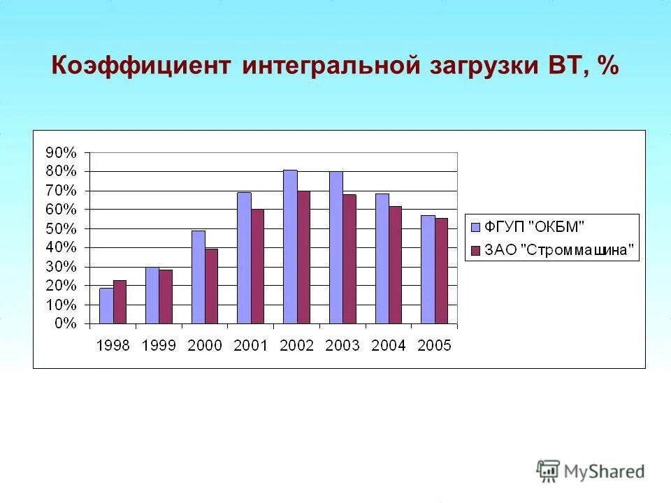 Коэффициент интегральной загрузки. Коэффициент интегральной загрузки оборудования. коэффициент интегральный загрузки производственных показывает. коэффициент интегральный загрузки производственных показывает 0,5.