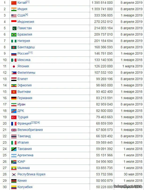 Численность населения в мире по странам на 2022. Список стран по численности населения в мире на 2021 год.