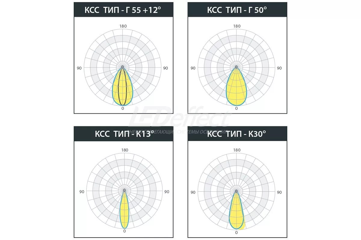 Ксс 50. Ксс кривая силы света. Кривая силы света светильника. Кривая силы света светодиодных светильников. Тип Кривой силы света ксс косинусная.